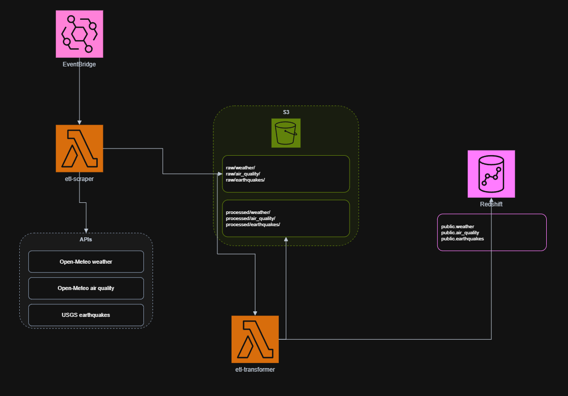 ETL Pipeline for Data Lake & Warehouse on AWS