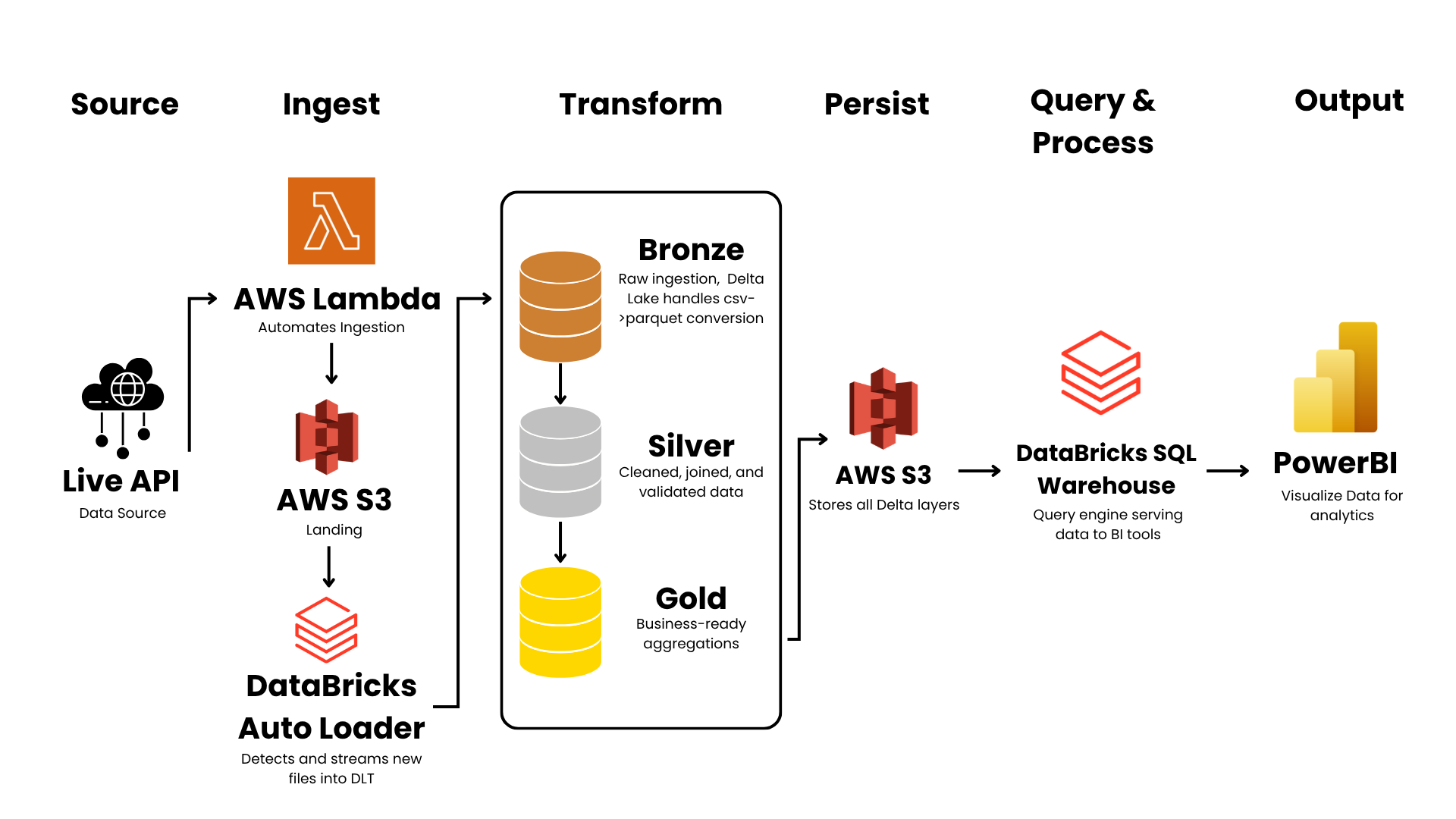 Medallion Architecture ETL with Databricks & Power BI